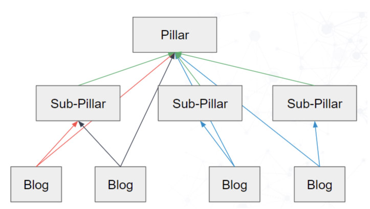 structure a pillar page